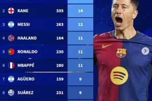 自15/16赛季五大联赛帽子戏法次数榜：莱万16次居首，梅罗在列