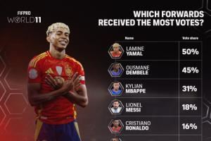 FIFPRO年度最佳11人前锋投票:亚马尔50%第一 凯恩仅7%得票排第九